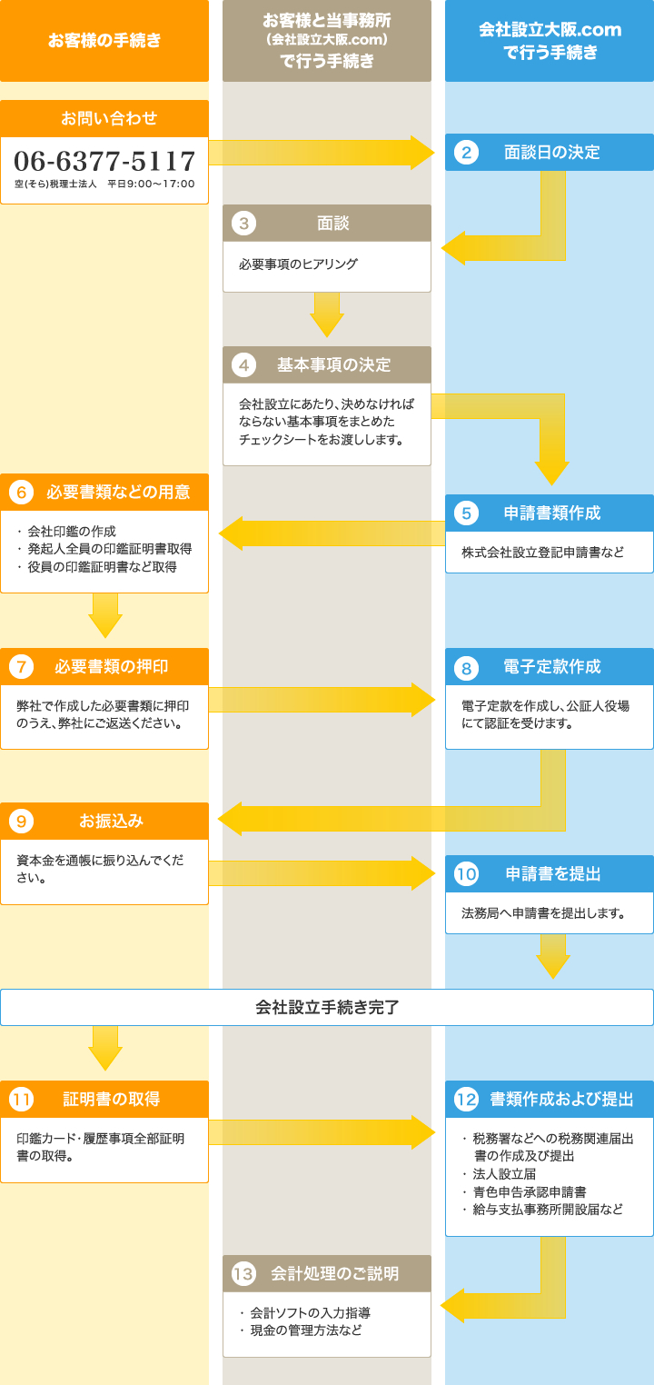 会社設立の流れ